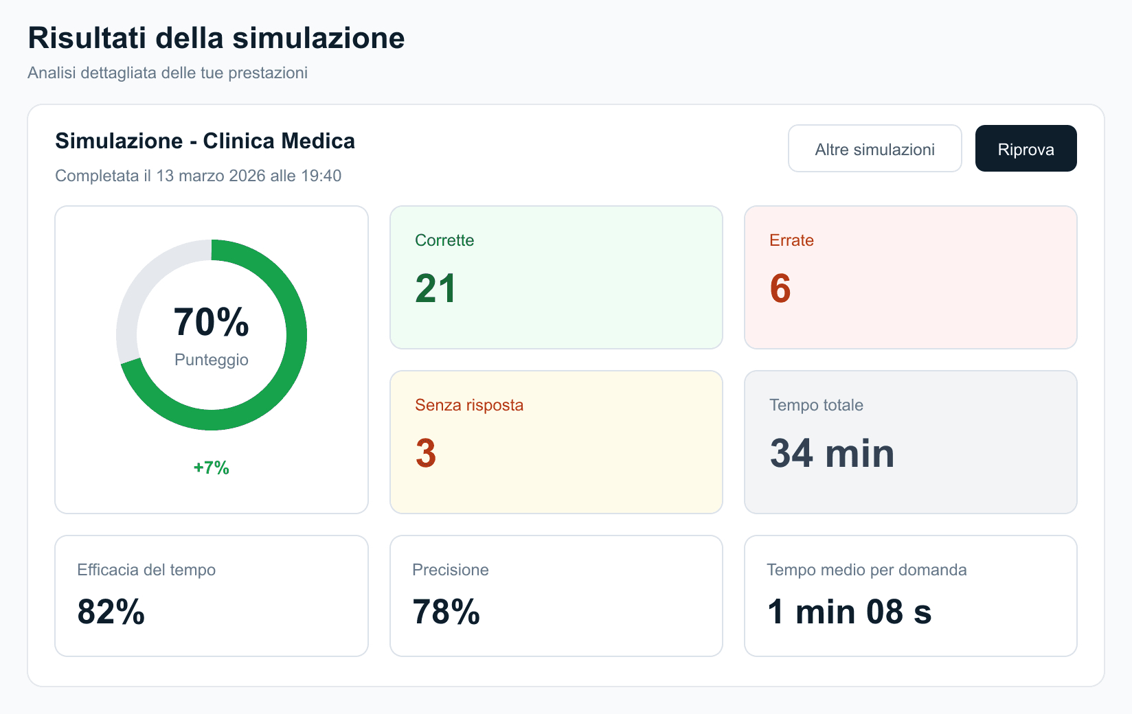 Risultati della prova con punteggio e analisi delle risposte